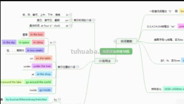 课文思维导图怎么画（手指课文思维导图怎么画）