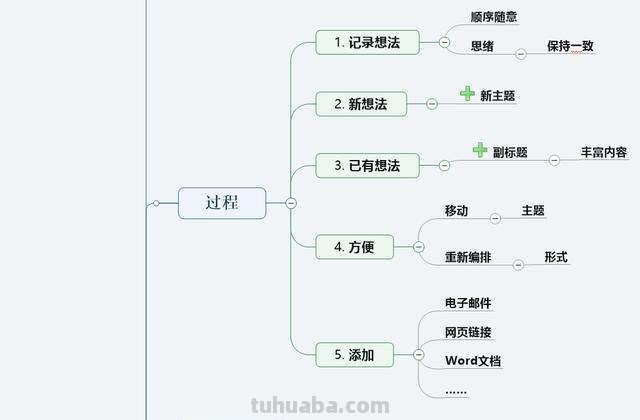 什么思维导图软件好用（什么思维导图软件好用一点）