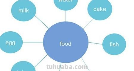 英语思维导图怎么画四年级(英语思维导图怎么画四年级下册) 英语思维导图怎么画四年级(英语思维导图怎么画四年级下册)