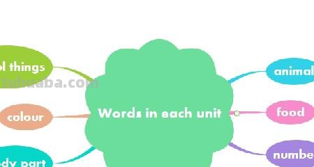 关于英语的思维导图怎么画（关于英语的思维导图怎么画关于四年级下册）