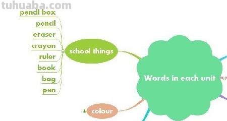 关于英语的思维导图怎么画（关于英语的思维导图怎么画关于四年级下册）