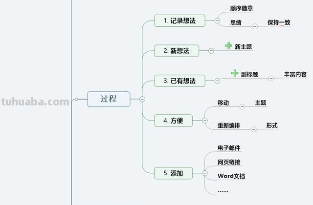 做思维导图用什么软件好（做思维导图用什么软件好看点）