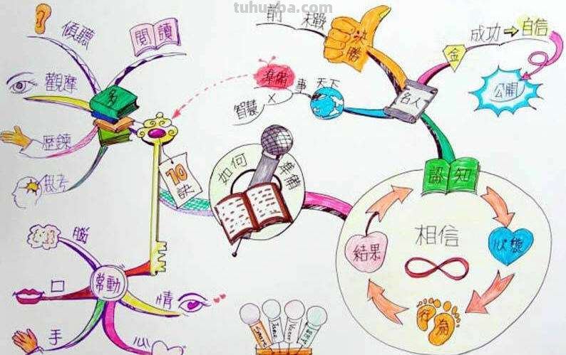 怎样手绘一幅思维导图？（超详细版）