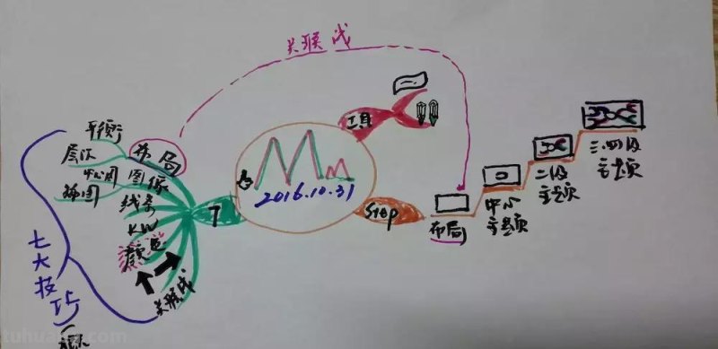 怎样手绘一幅思维导图？（超详细版）