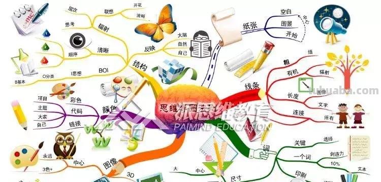 教你快速掌握思维导图的五大核心技巧