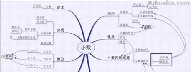 小数思维导图怎么画（小数思维导图怎么画 简单）