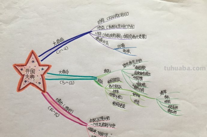 国庆思维导图怎么画（国庆思维导图怎么画 简单漂亮）