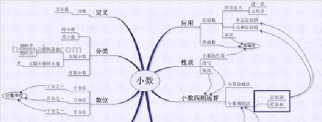 除法思维导图怎么画（有余数的除法思维导图怎么画）