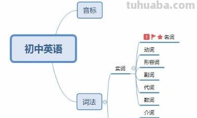 思维导图英语怎么画（颜色思维导图英语怎么画）