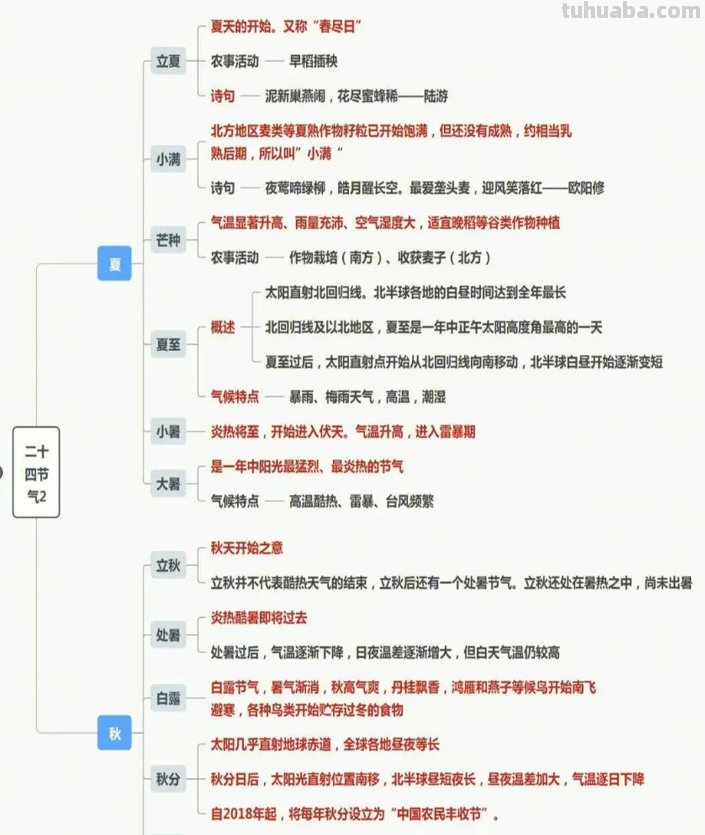 春的思维导图怎么画（春的思维导图怎么画 简单）