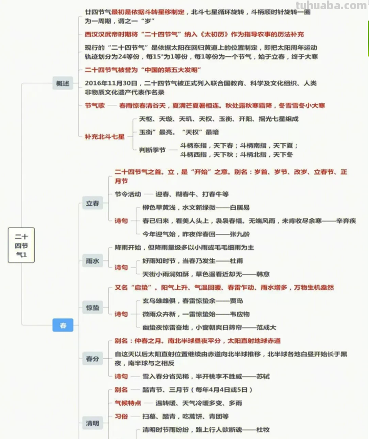 春的思维导图怎么画（春的思维导图怎么画 简单）