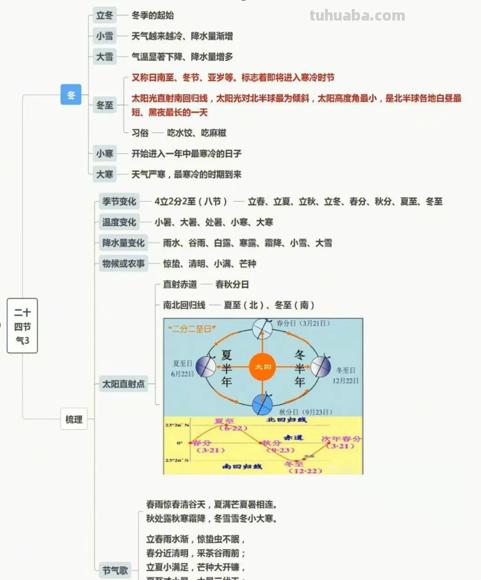 春的思维导图怎么画（春的思维导图怎么画 简单）