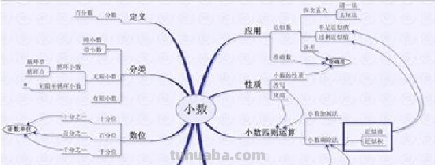 数学的思维导图怎么画（数学的思维导图怎么画五下）