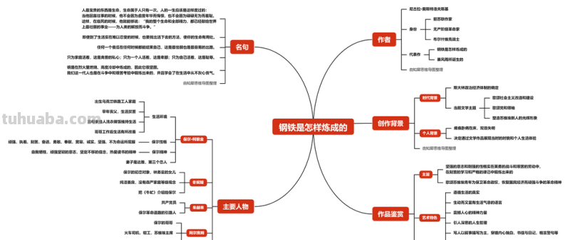 钢铁是怎么炼成的思维导图(钢铁是怎样炼成的思维导图简单明了) 钢铁是怎么炼成的思维导图(钢铁是怎样炼成的思维导图简单明了)