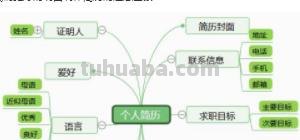 自我介绍思维导图怎么画（自我介绍思维导图怎么画好看）