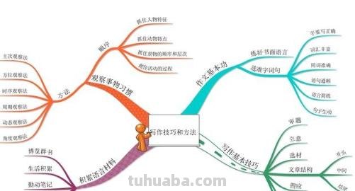 记叙文思维导图怎么画（记叙文思维导图怎么画初中）