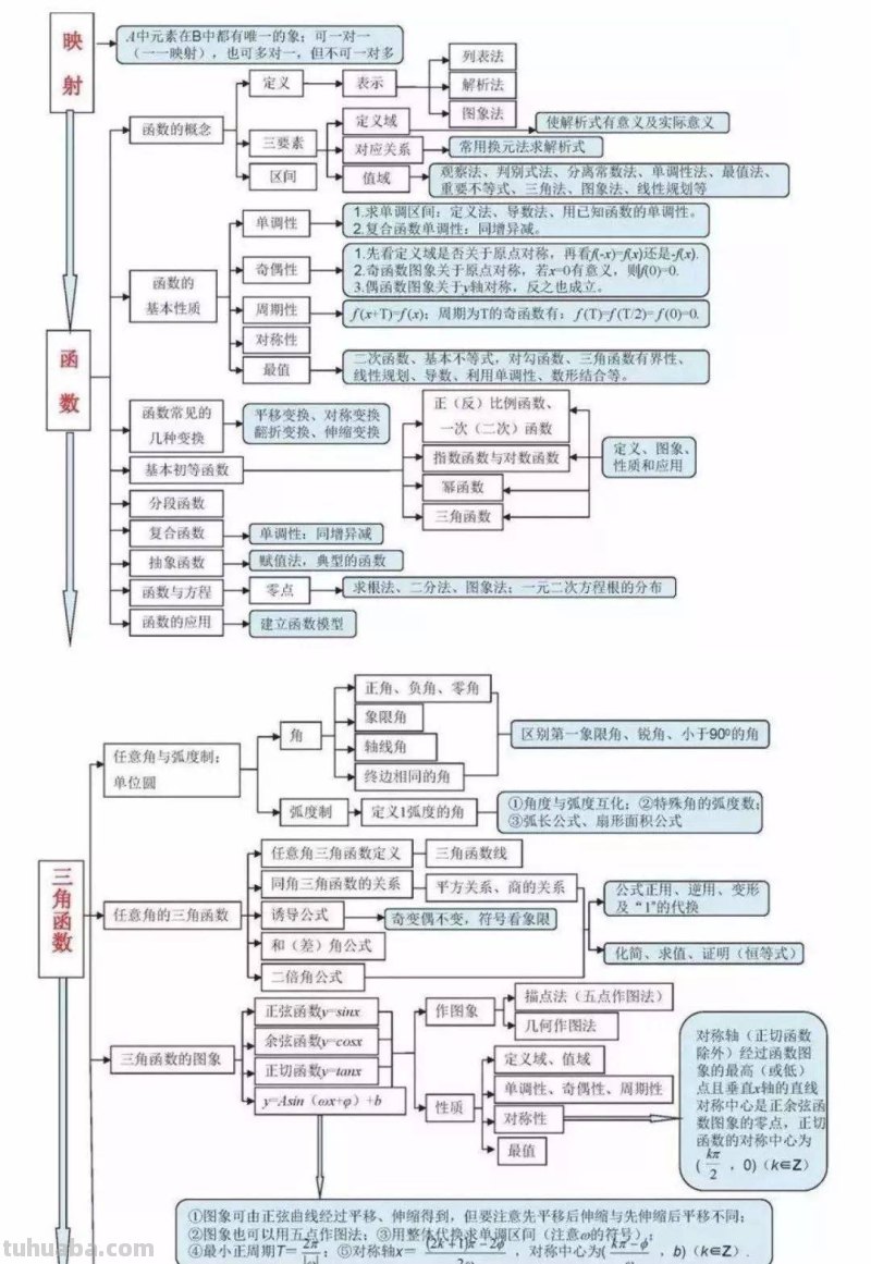 家有高中生必备：高中数学所有思维导图大汇总（超级详细）