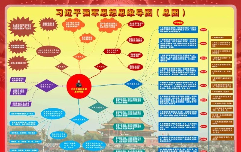 17张思维导图,让官兵易学、好记、明用 17张思维导图,让官兵易学、好记、明用