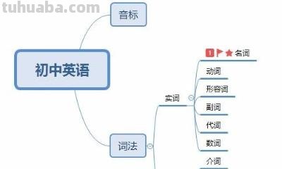 英语怎么画思维导图(英语怎么画思维导图三年级) 英语怎么画思维导图(英语怎么画思维导图三年级)