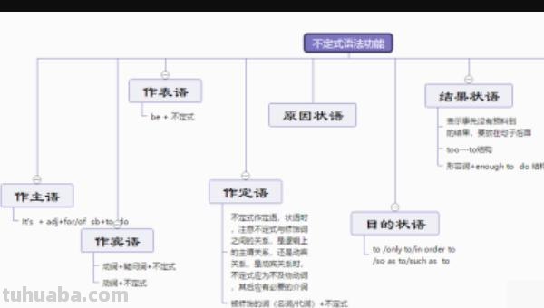 英语怎么做思维导图(英语怎么做思维导图八年级) 英语怎么做思维导图(英语怎么做思维导图八年级)