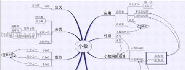 小数的思维导图怎么（小数的思维导图怎么画）