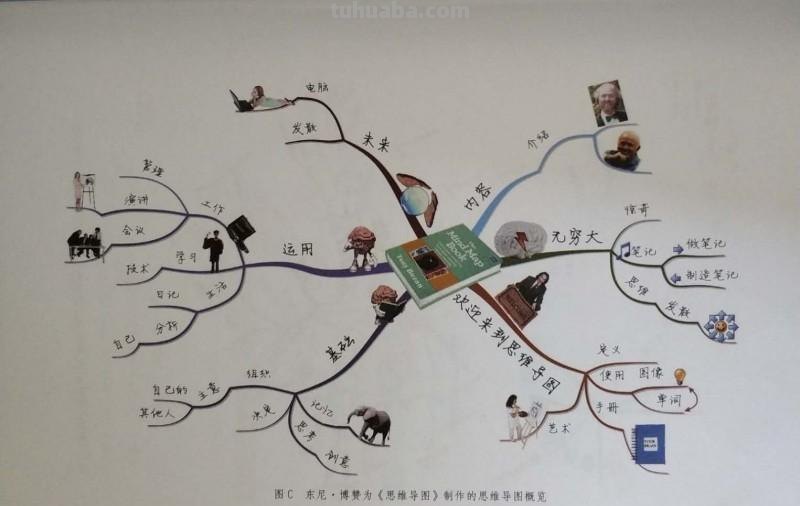 世界有3亿人在用思维导图,这6个技巧,你也可以get到 世界有3亿人在用思维导图,这6个技巧,你也可以get到