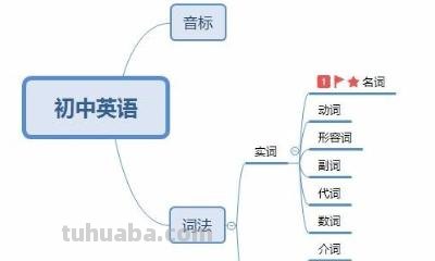 思维导图怎么画(英语)（家庭思维导图怎么画英语）