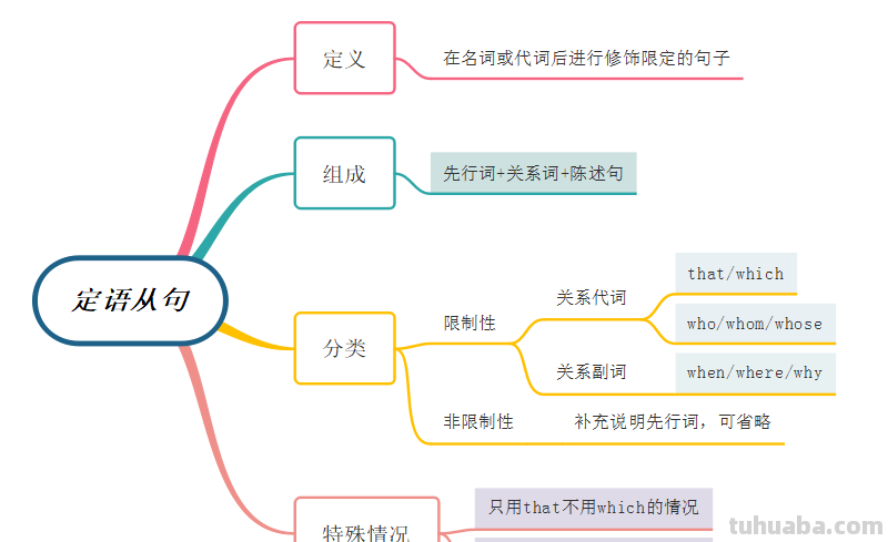 定语从句思维导图怎么（定语从句思维导图怎么画）