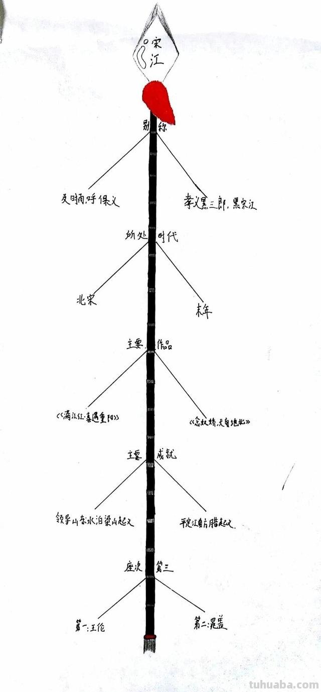 水浒传人物思维导图怎么（水浒传人物思维导图怎么画）