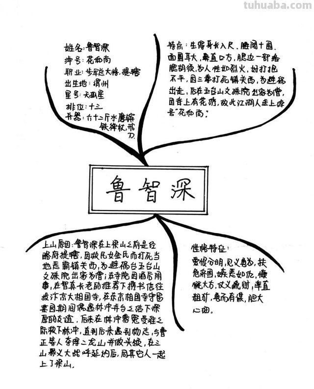 水浒传人物思维导图怎么（水浒传人物思维导图怎么画）