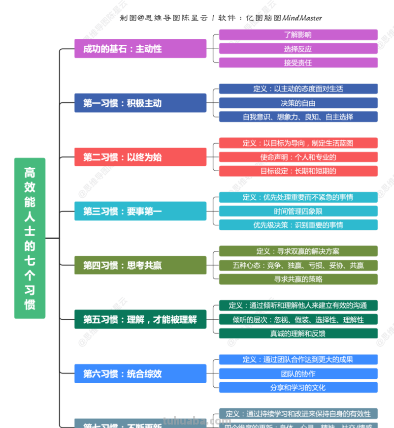 打破边界，引导自我革新《高效能人士的七个习惯》思维导图笔记