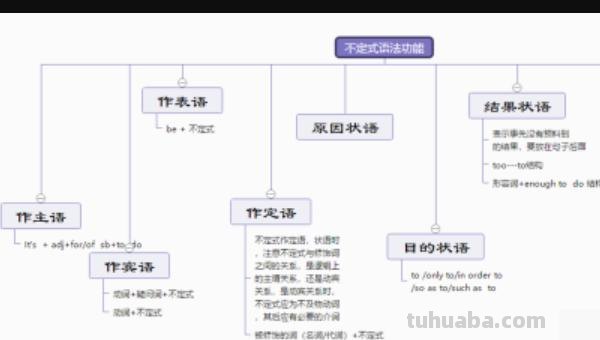 英语思维导图写什么（英语思维导图写什么内容）