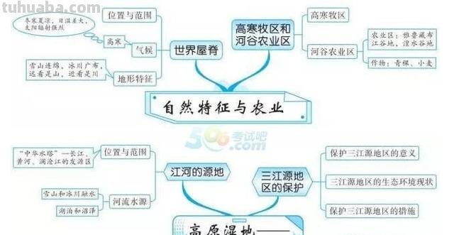 青藏地区思维导图怎么（青藏地区的思维导图怎么画）