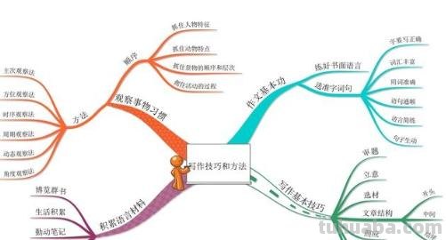 文章思维导图怎么画（文章思维导图怎么画?）