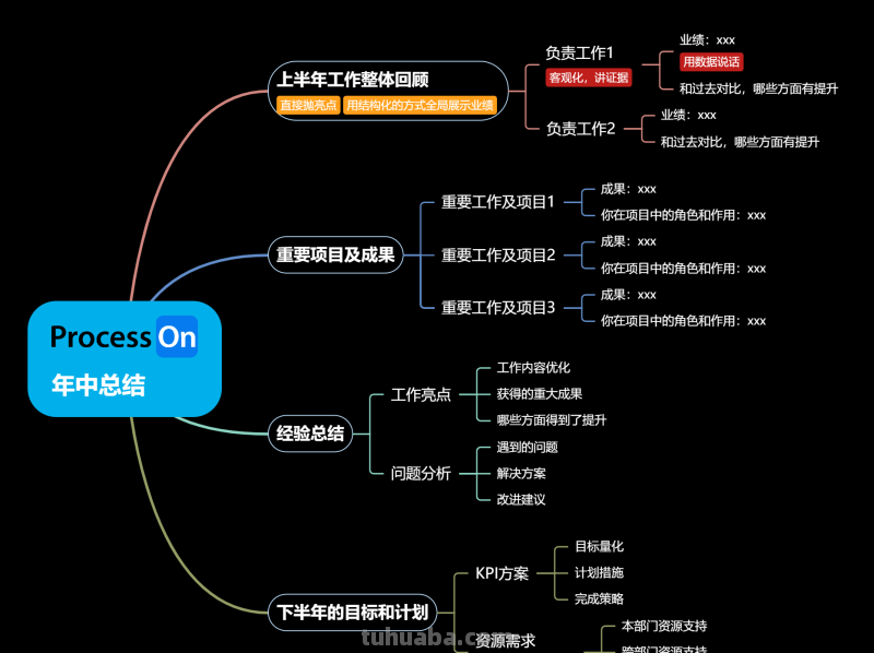 思维导图整理，100个好看实用的模板分享