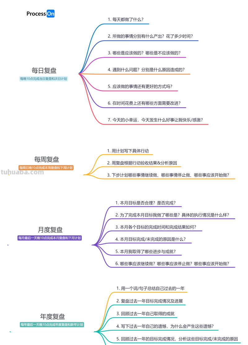 思维导图整理,100个好看实用的模板分享 思维导图整理,100个好看实用的模板分享