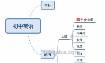 六年级英语思维导图怎么画(六年级英语思维导图怎么画 下册) 六年级英语思维导图怎么画(六年级英语思维导图怎么画 下册)
