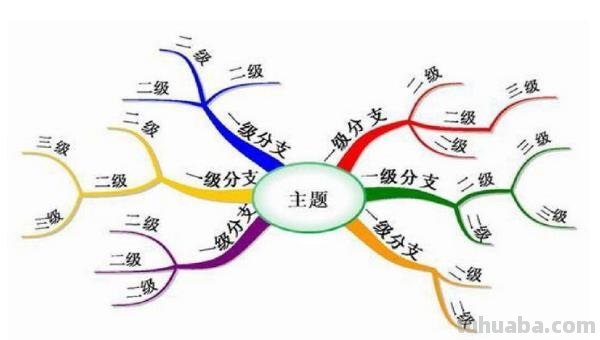 思维导图怎么预习（思维导图要怎么讲）
