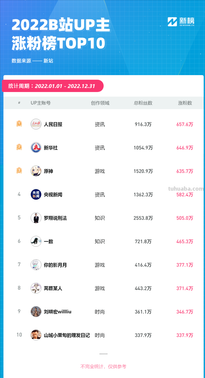 B站2022盘点：年度爆款“二舅”的作者外，还有150位UP主涨粉百万