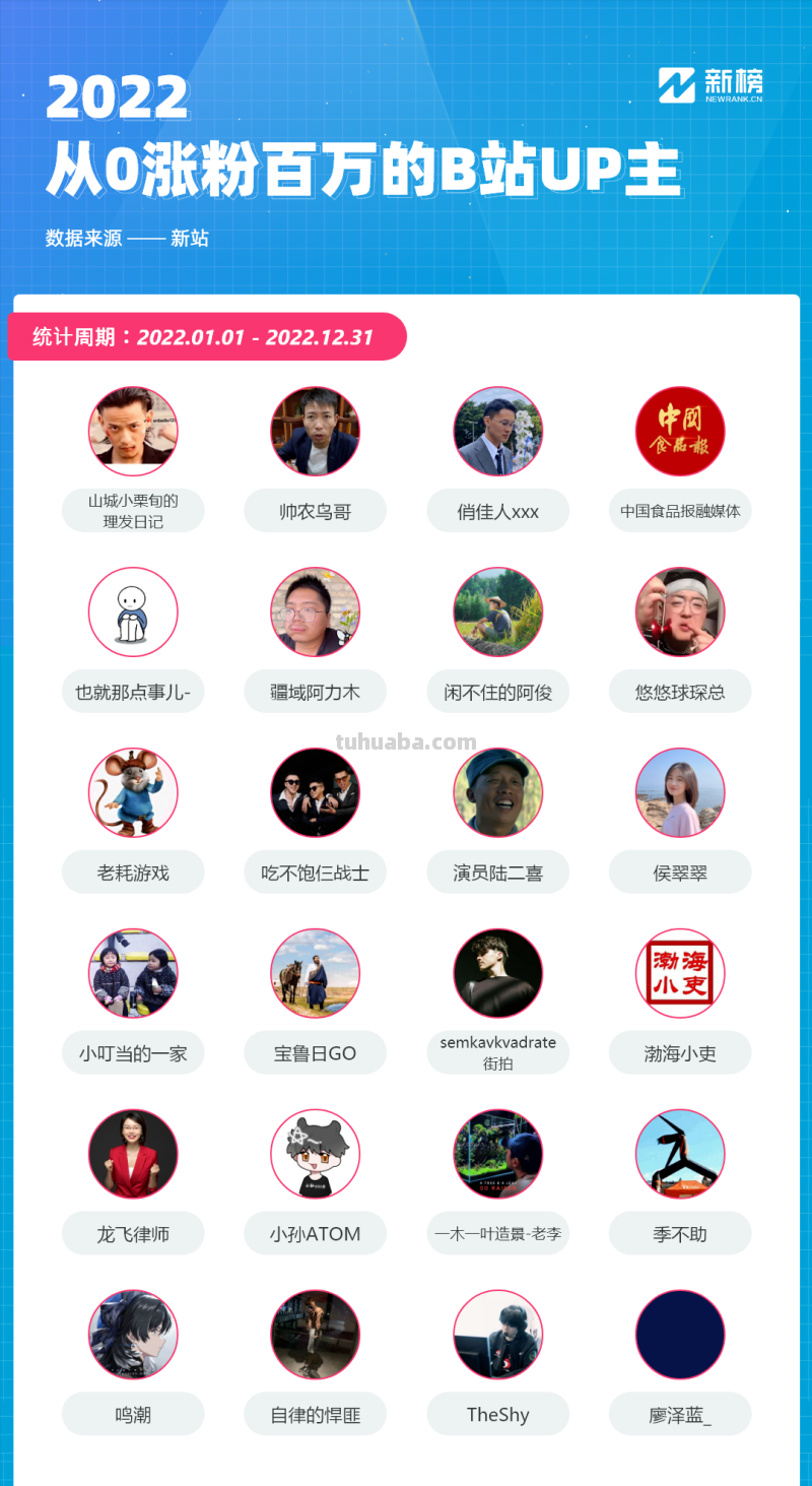 B站2022盘点：年度爆款“二舅”的作者外，还有150位UP主涨粉百万