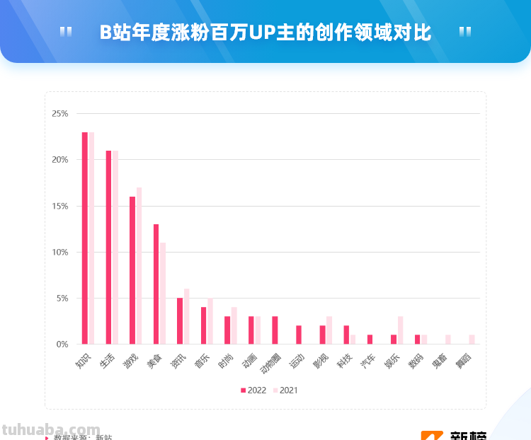 B站2022盘点：年度爆款“二舅”的作者外，还有150位UP主涨粉百万