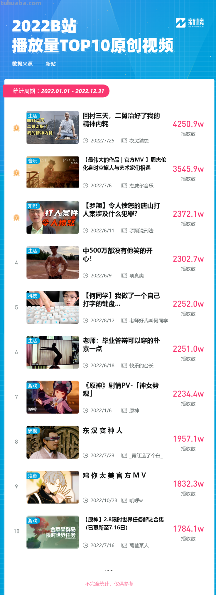 B站2022盘点：年度爆款“二舅”的作者外，还有150位UP主涨粉百万