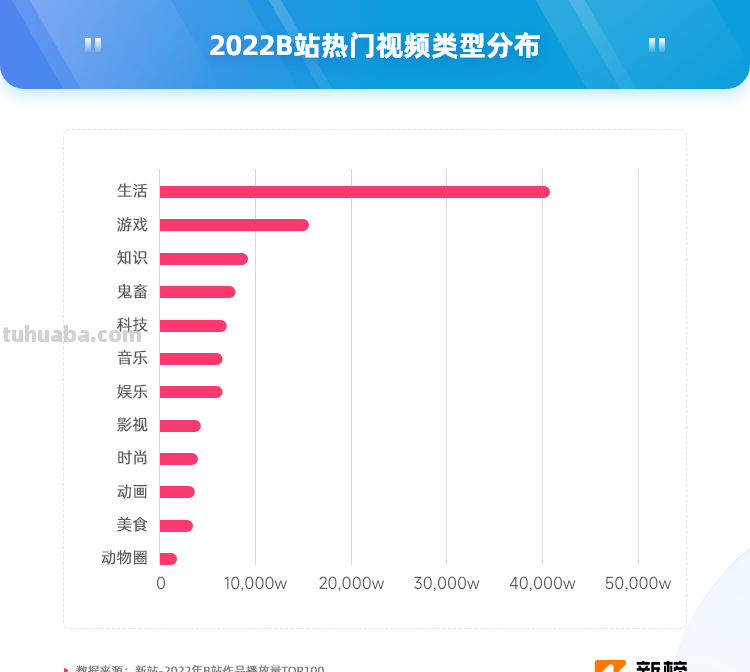 B站2022盘点：年度爆款“二舅”的作者外，还有150位UP主涨粉百万