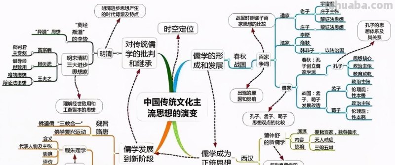 全套历史思维导图汇总，便于串联起各章节的知识 家长转给孩子