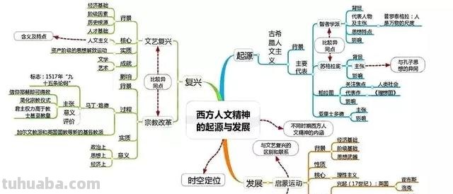 全套历史思维导图汇总,便于串联起各章节的知识 家长转给孩子 全套历史思维导图汇总,便于串联起各章节的知识 家长转给孩子