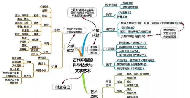 全套历史思维导图汇总,便于串联起各章节的知识 家长转给孩子 全套历史思维导图汇总,便于串联起各章节的知识 家长转给孩子
