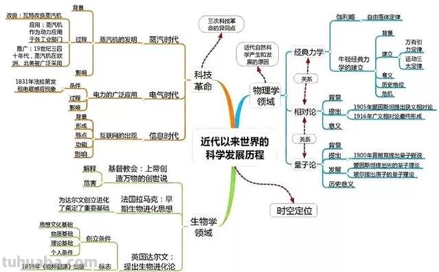 全套历史思维导图汇总,便于串联起各章节的知识 家长转给孩子 全套历史思维导图汇总,便于串联起各章节的知识 家长转给孩子