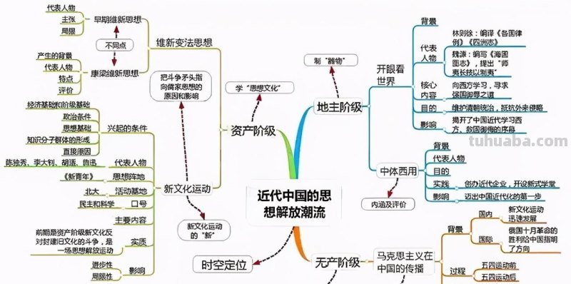 全套历史思维导图汇总,便于串联起各章节的知识 家长转给孩子 全套历史思维导图汇总,便于串联起各章节的知识 家长转给孩子