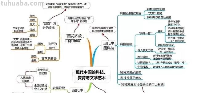全套历史思维导图汇总,便于串联起各章节的知识 家长转给孩子 全套历史思维导图汇总,便于串联起各章节的知识 家长转给孩子