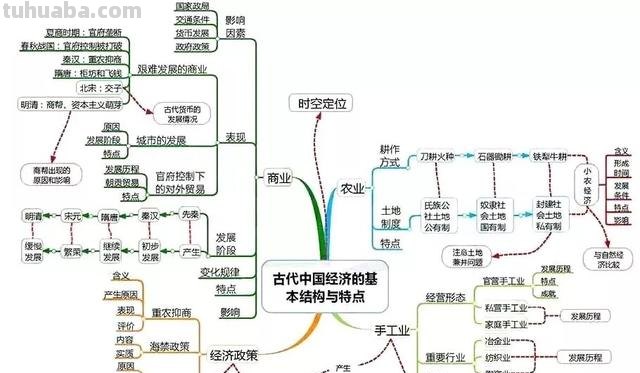 全套历史思维导图汇总,便于串联起各章节的知识 家长转给孩子 全套历史思维导图汇总,便于串联起各章节的知识 家长转给孩子